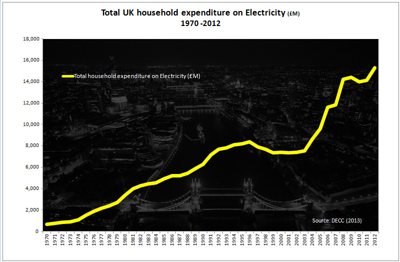 Total household expenditure on electricity 1970 - 2012